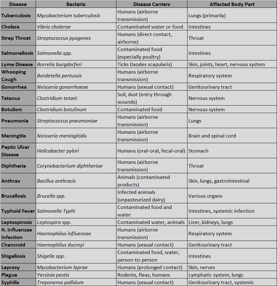 Diseases Caused by Bacteria