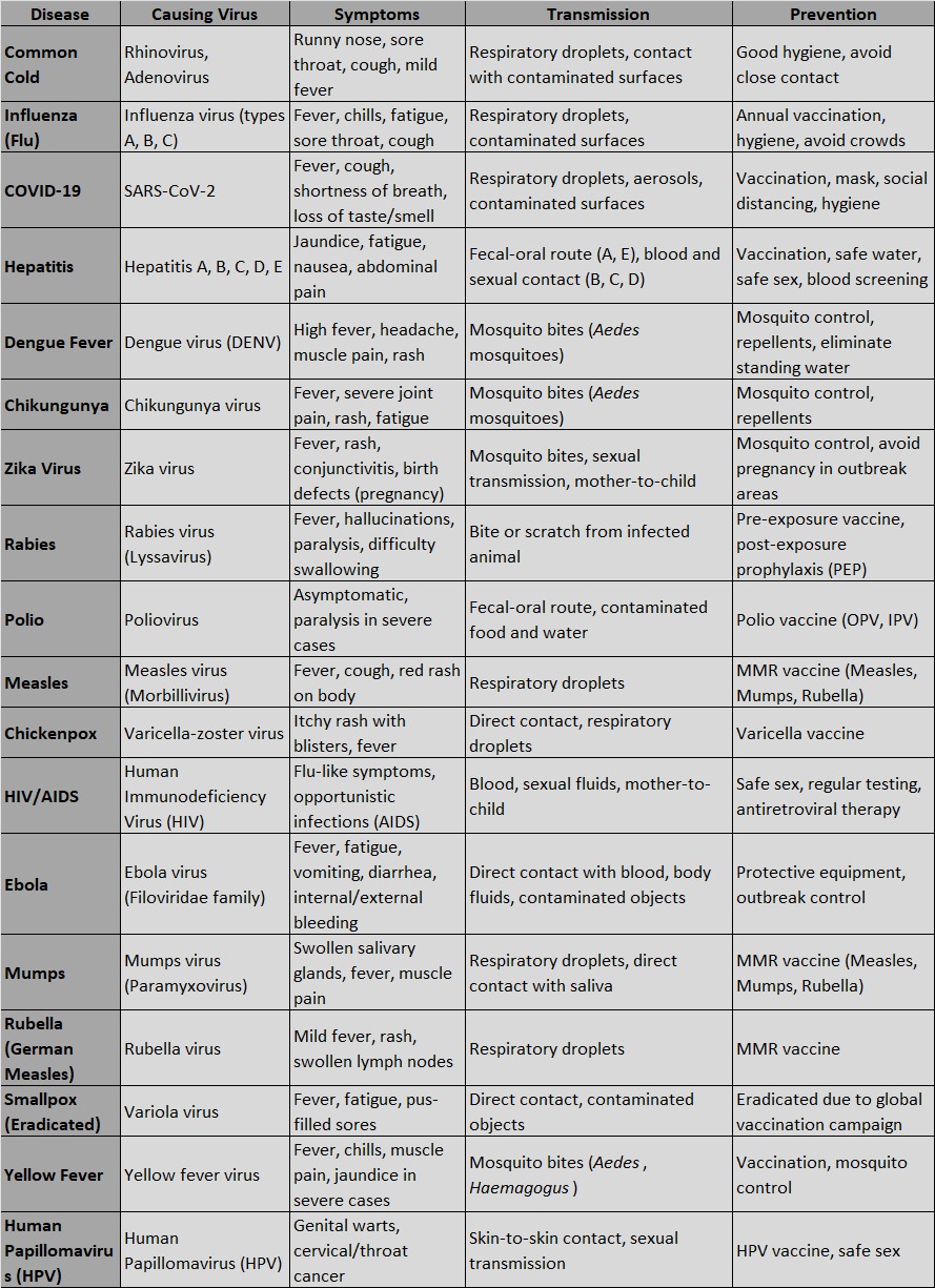 Diseases-caused-by-viruses