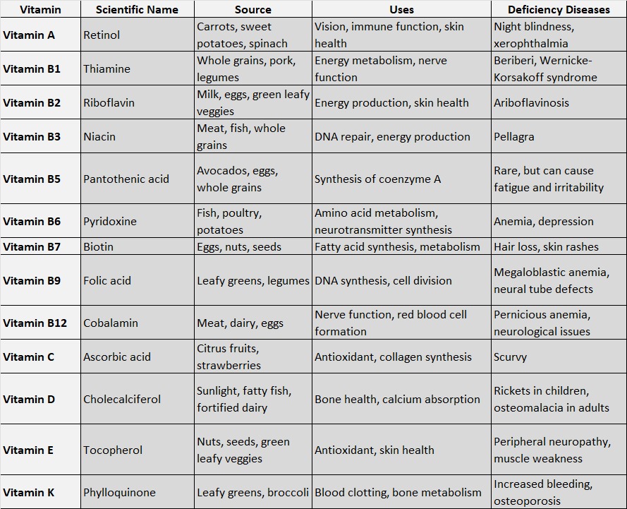 Vitamins - general Science - www.cehinidia.com